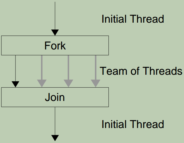 fork-join-parallellism
