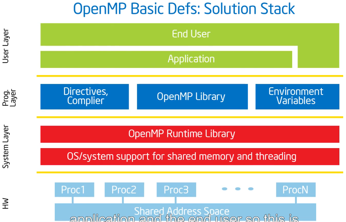 Как установить openmp linux