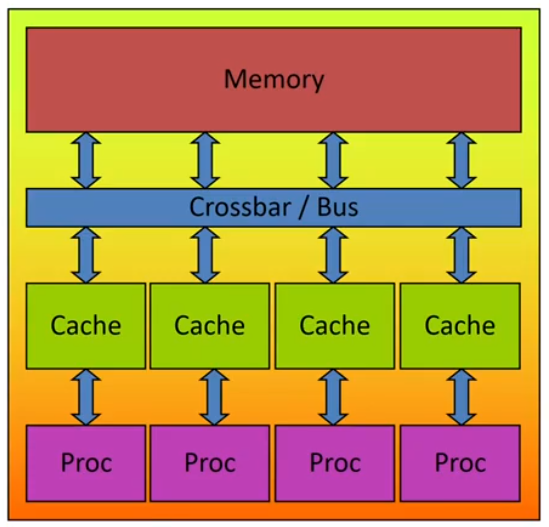 OpenMP's machine model