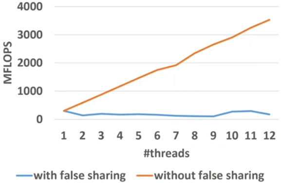 False Sharing