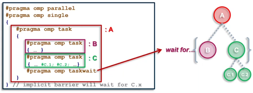 taskwait