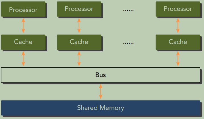 multi-cores-system